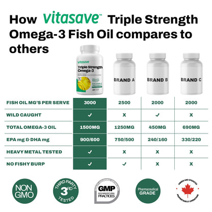 Vitasave Triple Strength Fish Oil Omega 3 Supplements – High-Potency 3000mg with 900mg EPA + 600mg DHA - Burpless Fish Oil Capsules for Heart, Brain & Joint Health - Non-GMO and Gluten-Free (120 Softgels - 40 Days Servings) - Available at All In One Marketplace Canada