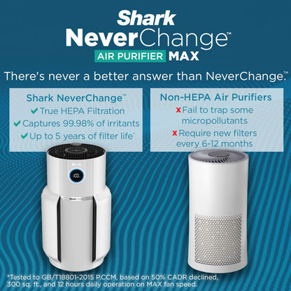 Shark Air Purifier for Home with NeverChange HEPA Air Filter, 1400 sq. ft. for Powerful Multi-Room Purification, 5-Year Filter, Filters Smoke, Captures 99.98% of Particles & Dust, HP302C Shark