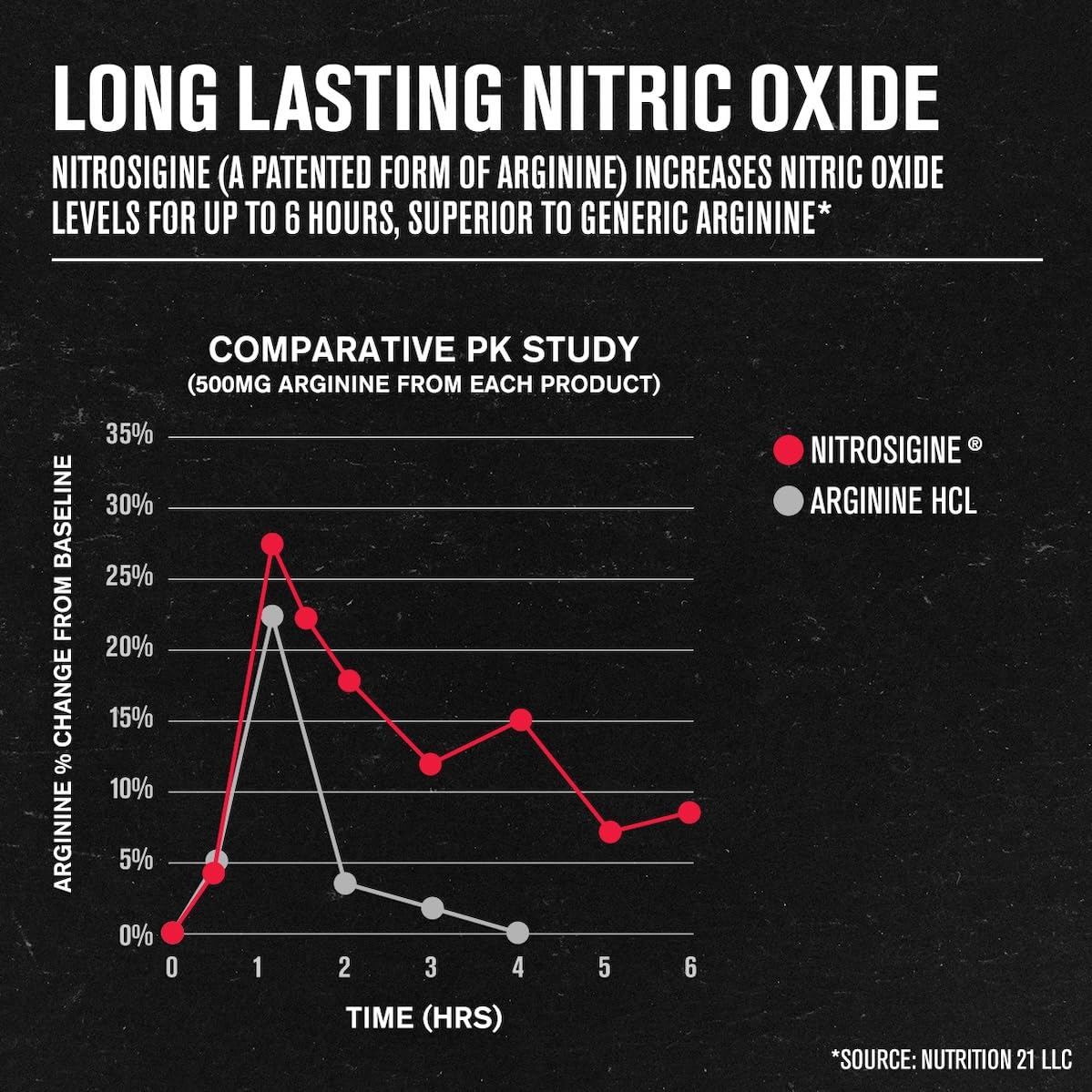 Nitric Oxide Supplement N.O. XT with Nitrosigine L Arginine & L Citrulline for Muscle Growth, Pumps, Vascularity, & Energy - 90 Count - Available at All In One Marketplace Canada