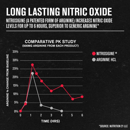 Nitric Oxide Supplement N.O. XT with Nitrosigine L Arginine & L Citrulline for Muscle Growth, Pumps, Vascularity, & Energy - 90 Count - Available at All In One Marketplace Canada