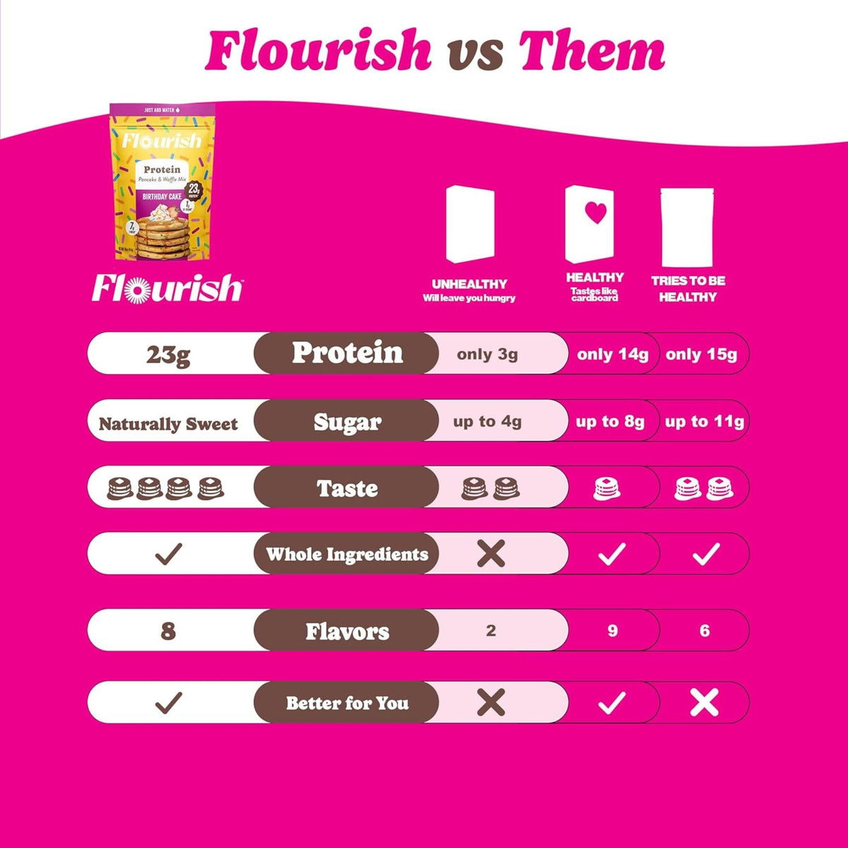 Flourish Protein Pancake & Waffle Mix with Whey Protein, No Added Sugar, High in Fiber, Just Add Water - Birthday Cake Flavour, 430 g Each (2 Pack) - Made in Canada (Two Pack, Birthday Cake) 🍁 All In One Marketplace Canada