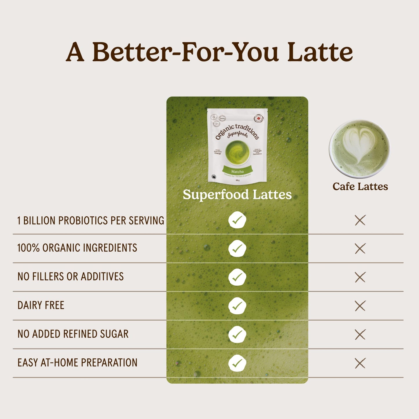 Organic Traditions Matcha Latte Powder, Japanese Matcha Green Tea With Coconut Milk, Naturally Occurring Caffeine And L Theanine, Lightly Sweetened Instant Latte Drink With Probiotics, 150g / 5.3oz - Available at All In One Marketplace Canada