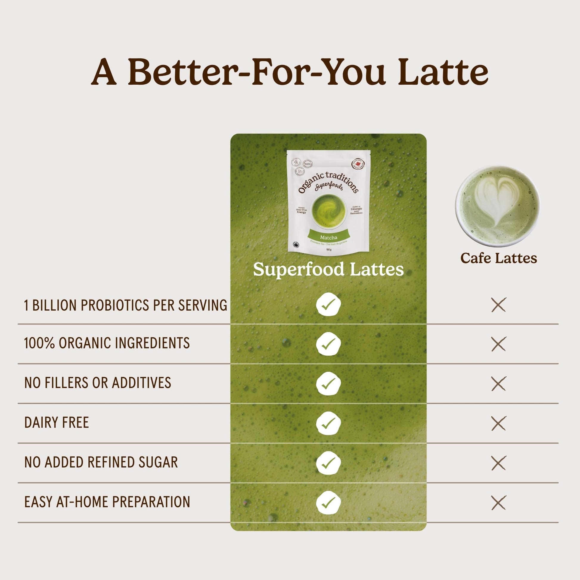 Organic Traditions Matcha Latte Powder, Japanese Matcha Green Tea With Coconut Milk, Naturally Occurring Caffeine And L Theanine, Lightly Sweetened Instant Latte Drink With Probiotics, 150g / 5.3oz - Available at All In One Marketplace Canada