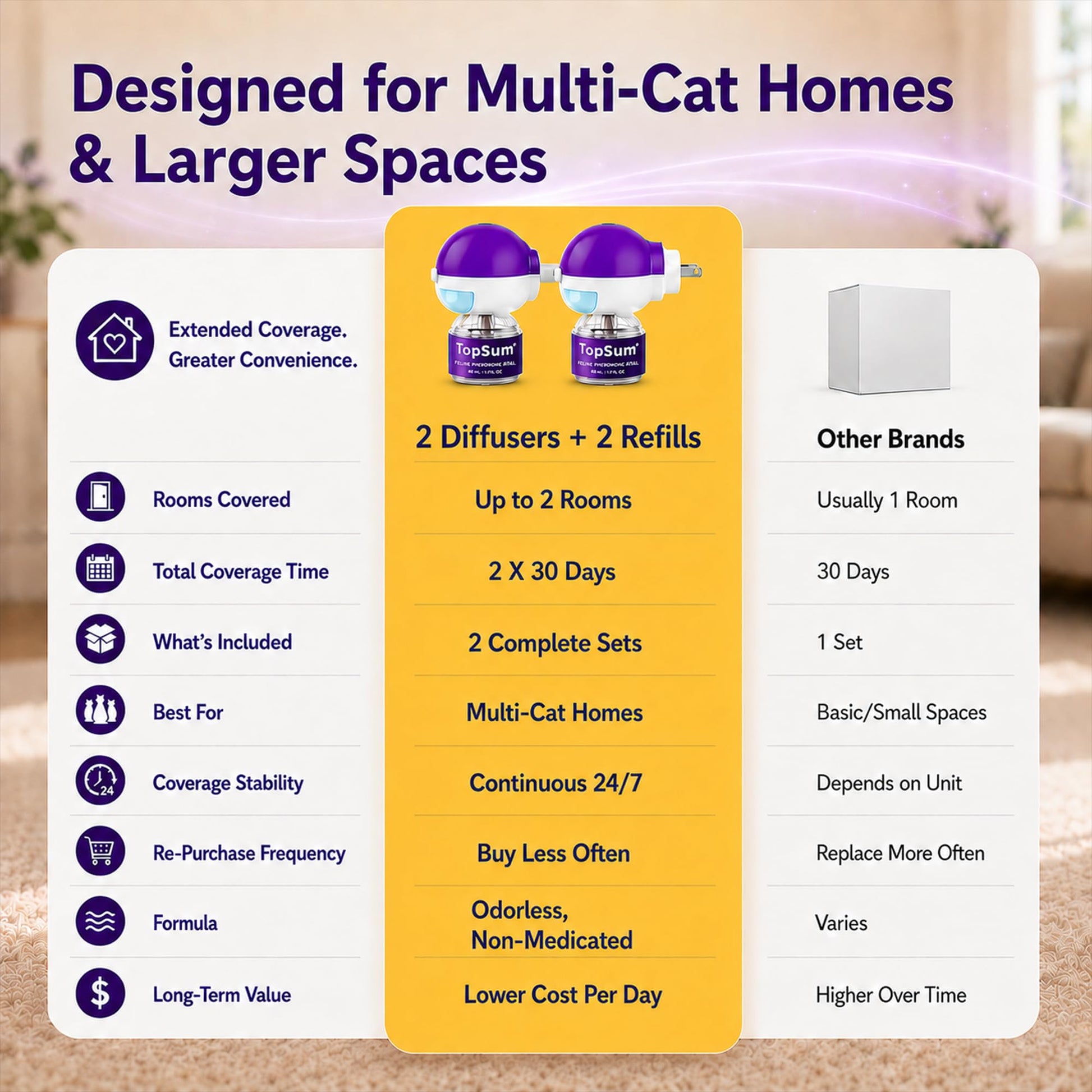 TopSum Cat Pheromone Diffuser: Cat Calming Diffuser for Spraying, Scratching, Excessive Meowing & Multi-Cat Homes, Ideal for Cats Alone at Home - VHP Registered NN.Z4H1 (2 Diffusers+2 Refills)