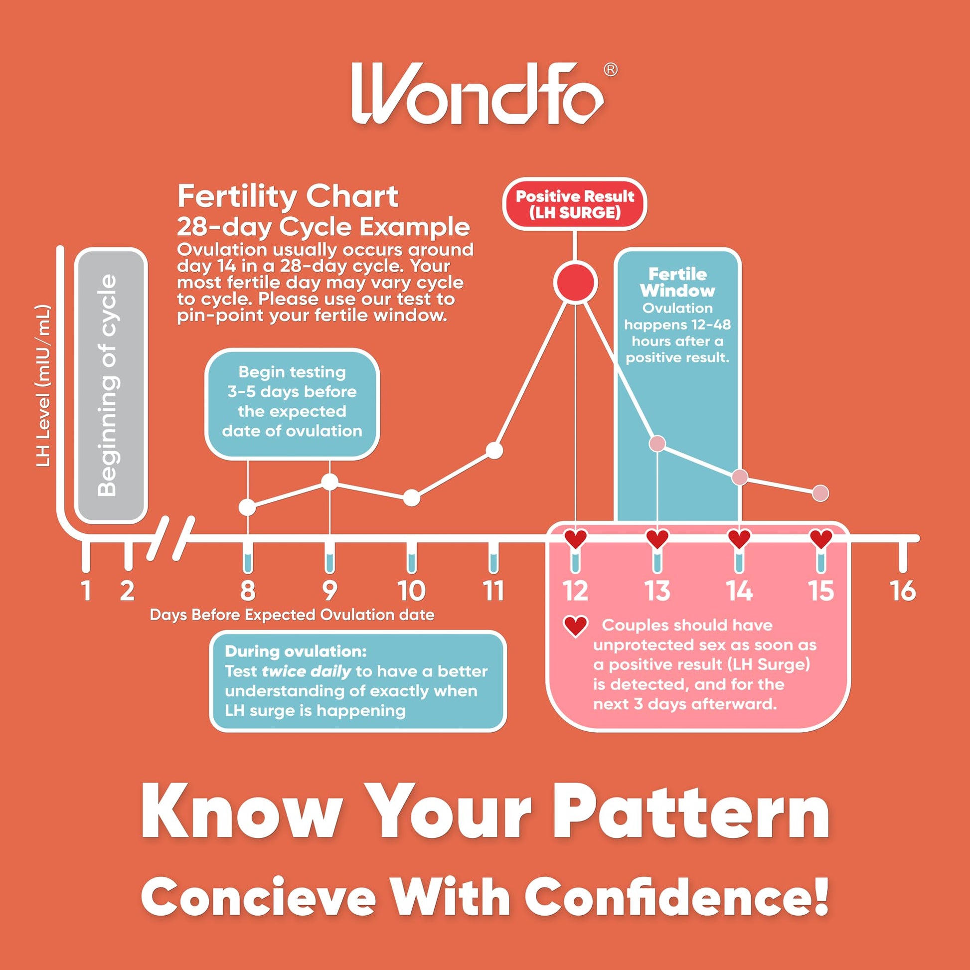 Wondfo 50 Ovulation and 20 Pregnancy Test Strips Kit - Highly Sensitive and Fast at Home Self-Checking Fertility Predictor Kit, Pack of 70 - Available at All In One Marketplace Canada