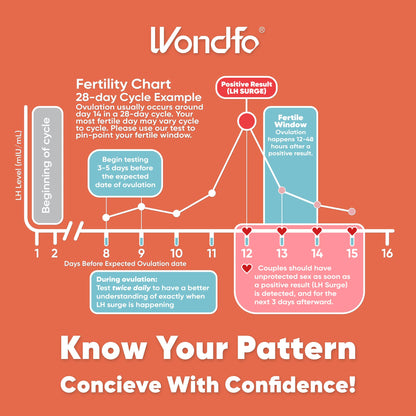 Wondfo 50 Ovulation and 20 Pregnancy Test Strips Kit - Highly Sensitive and Fast at Home Self-Checking Fertility Predictor Kit, Pack of 70 - Available at All In One Marketplace Canada