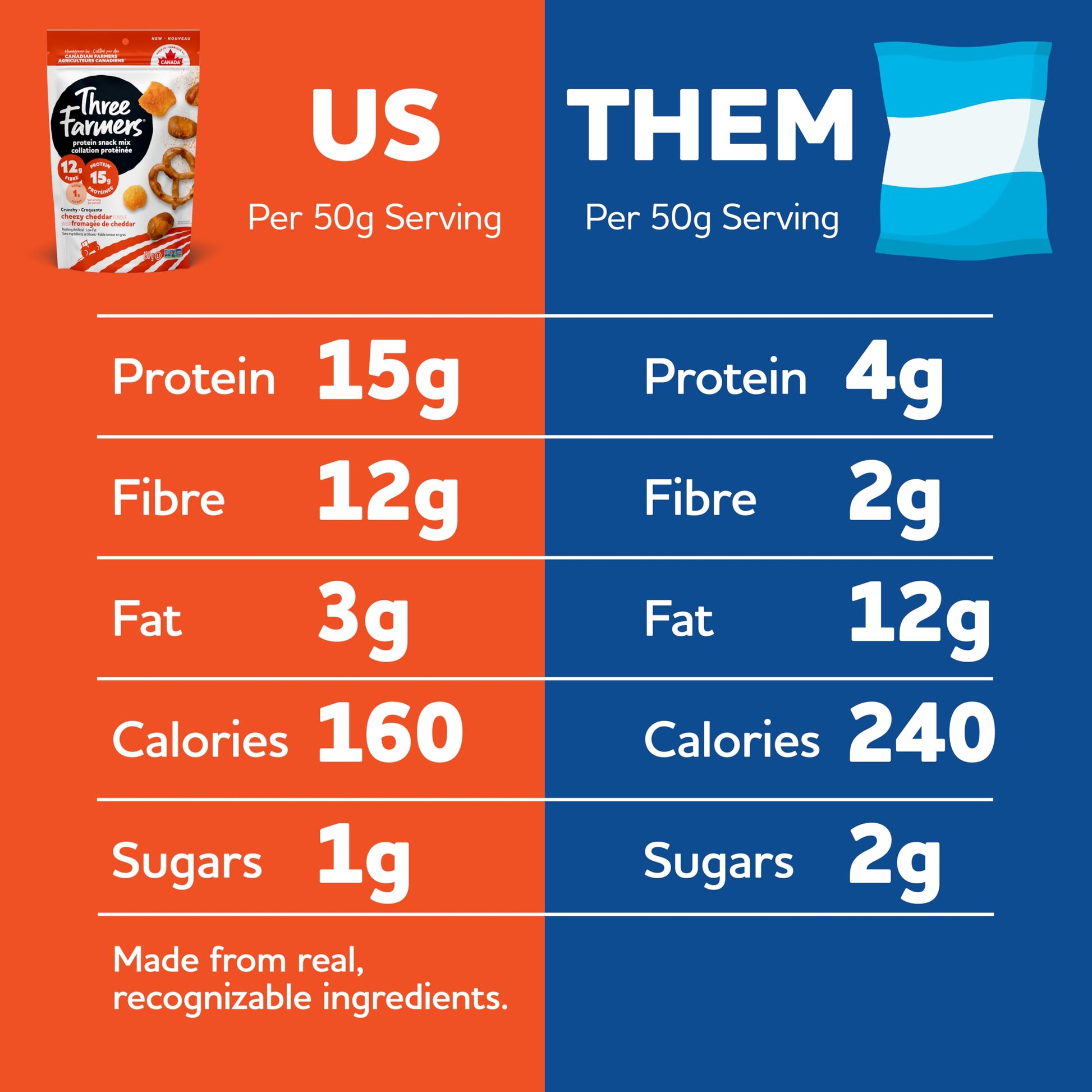 Three Farmers Protein Snack Mix – 15g Protein, 12g Fibre, Roasted Fava & Pea Puffs with Pretzels (3 x 150g)