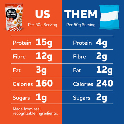 Three Farmers Protein Snack Mix – 15g Protein, 12g Fibre, Roasted Fava & Pea Puffs with Pretzels (3 x 150g)