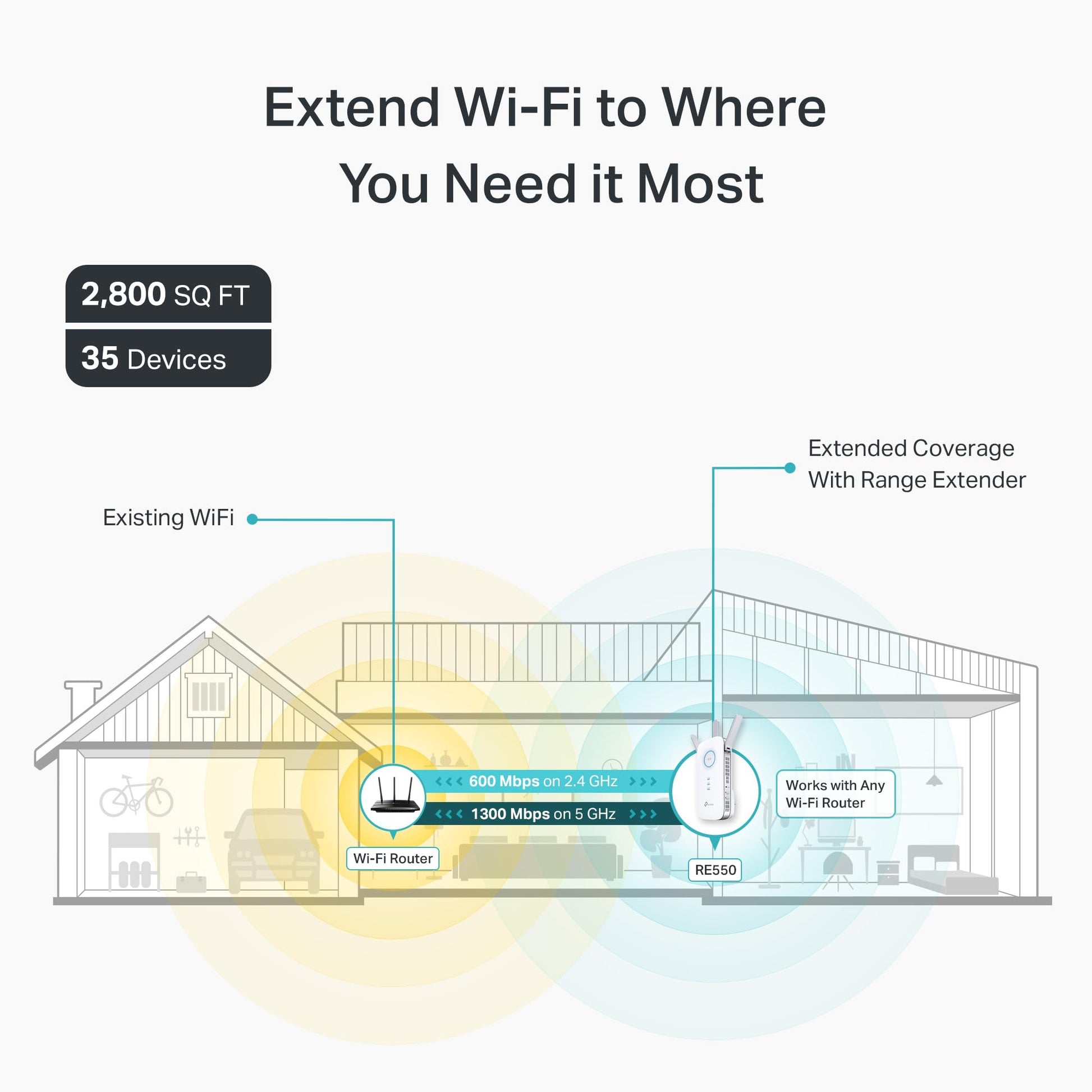 TP-Link AC1900 WiFi Extender (RE550), Covers Up to 2800 Sq.ft and 35 Devices, 1900Mbps Dual Band Wireless Repeater, Internet Booster, Gigabit Ethernet Port