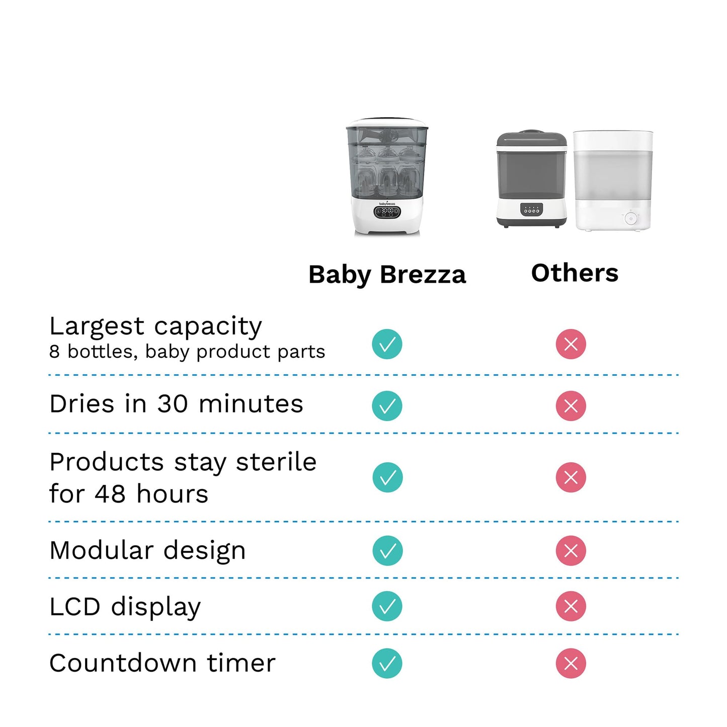 Baby Brezza Bottle Sterilizer and Dryer Advanced – 33% Faster - Largest Capacity Steam Sanitizer - Universal Sterilization Machine for All Bottles + Baby Product Parts - HEPA Air Filter Baby Brezza