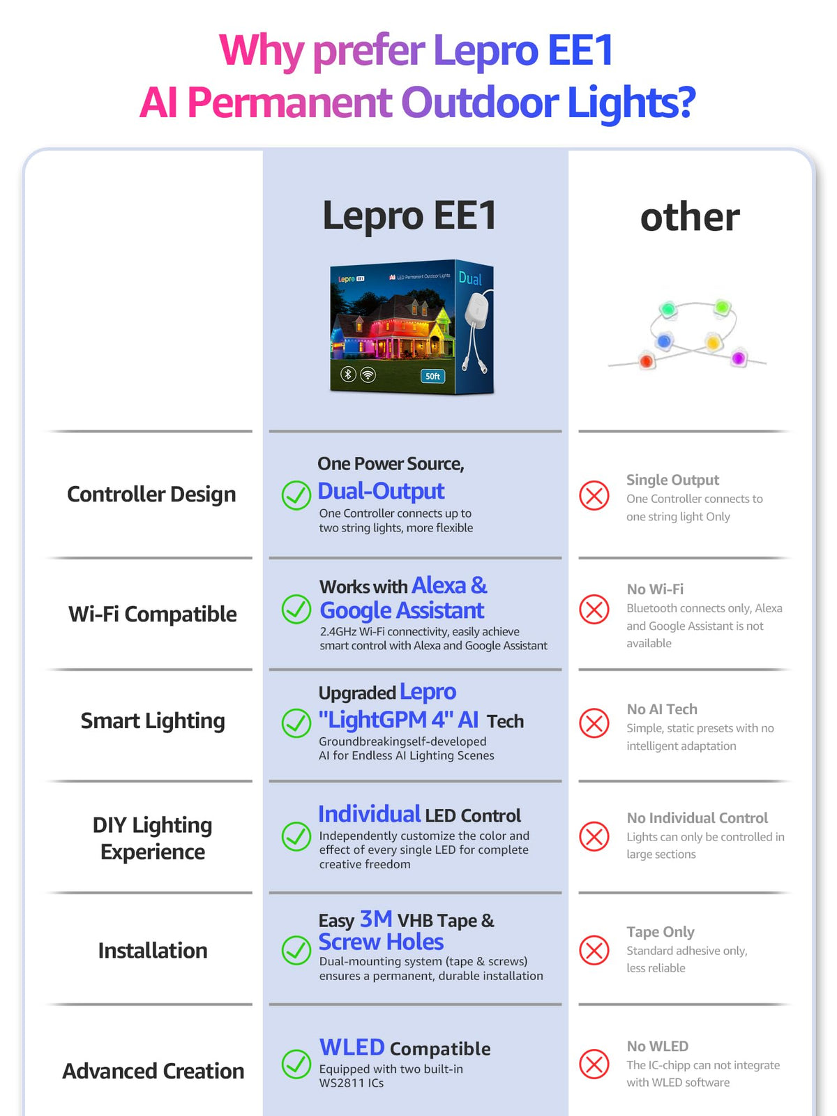 Lepro EE1 AI Permanent Outdoor Lights APP Control, 300ft 180 RGB+IC LED & Dual Output, Works with Alexa & Google, Waterproof Eave Light for Christmas, Halloween, House Decor, 2.4GHz WiFi/Bluetooth 🍁 All In One Marketplace Canada