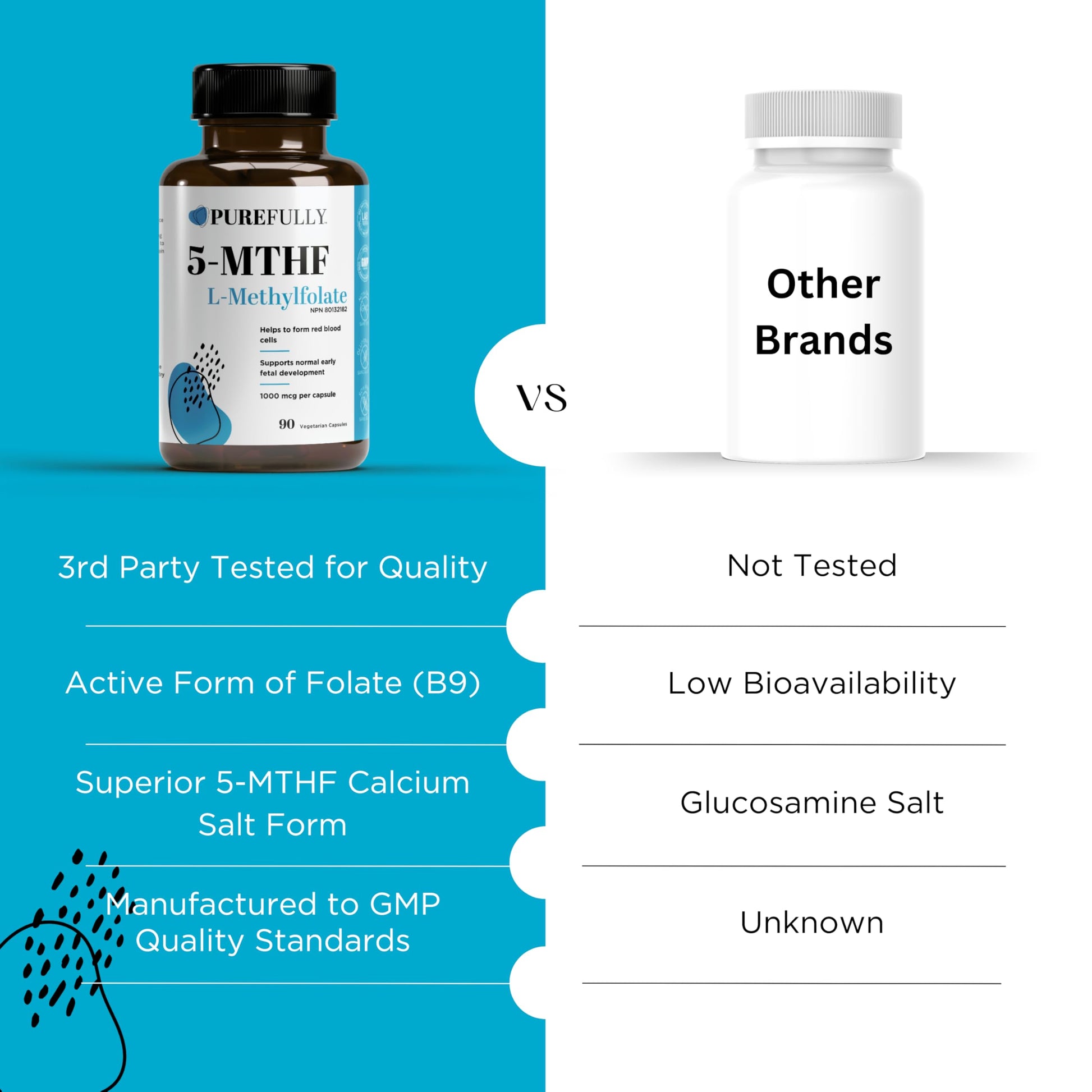 PUREFULLY 5-MTHF 1000mcg, 90 Capsules - L Methylfolate (Active Form of Vitamin B9 Folate) Supplement - Supports Cardiovascular Health and Early Fetal Development - Available at All In One Marketplace Canada