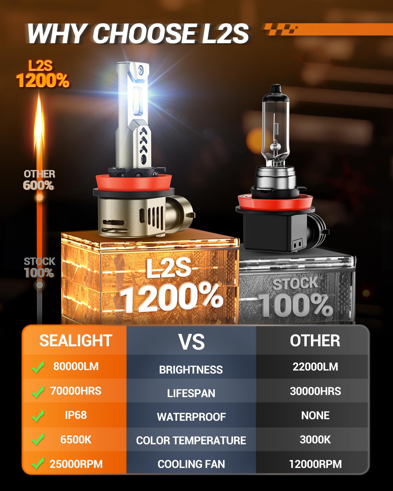 SEALIGHT 2026 Brightest H11/H8/H9/H16 LED Headlight Bulbs, 80000LM 1200% Brighter, 6500K Cool White, 1:1 Halogen Size Wireless, 3 Min Plug and Play Halogen Replacement Conversion Kit, Pack of 2