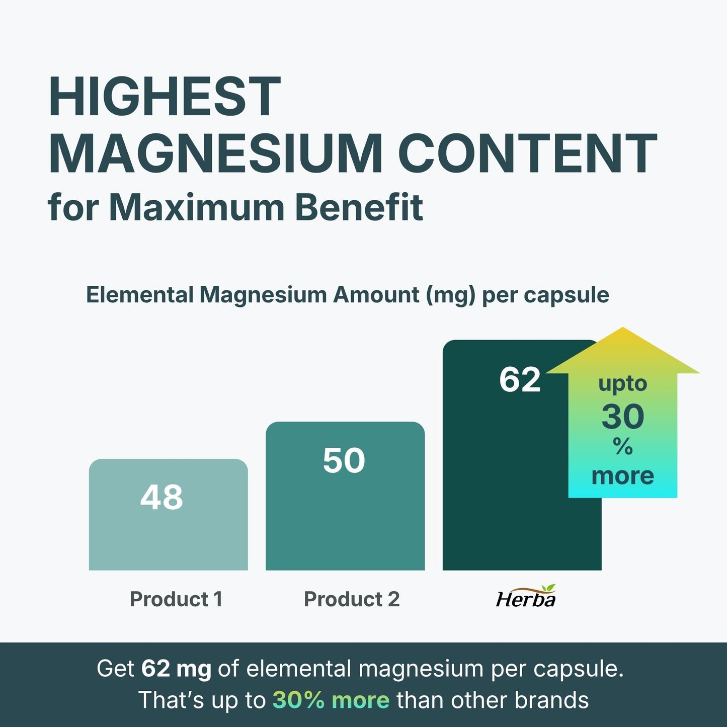 Herba Magnesium L-Threonate – 2,250mg of Magnesium L Threonate Per Serving (3 Capsules) - 186mg of Elemental Magnesium | Bioavailable Form of Magnesium Supplement | 90 Vegetable Capsules | Made in Canada - Available at All In One Marketplace Canada