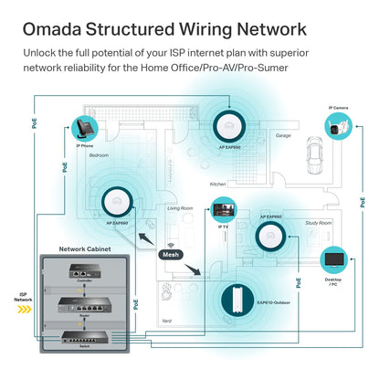 Omada EAP650 AX3000 Ceiling Mount WiFi 6 Access Point, Dual-Band 2402 Mbps + 574 Mbps, 1× Gigabit PoE+ Port, 802.3at PoE/DC Power, Omada Mesh, Seamless Roaming, WPA3, Cloud Managed 🍁 All In One Marketplace Canada