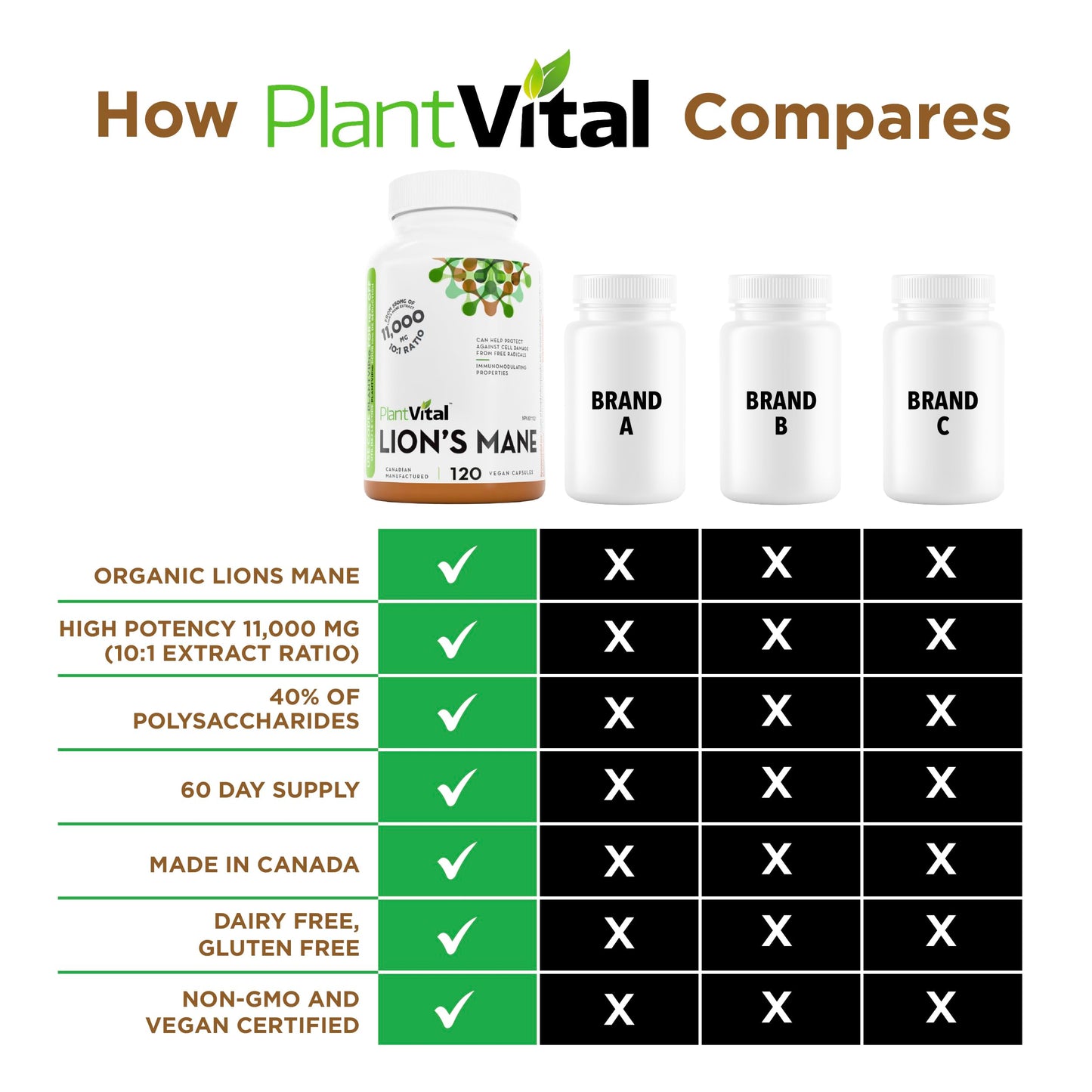 PlantVital Lions Mane - Made in Canada - Max Potency 11,000mg (10:1 Extract) - Organic Lion’s Mane Mushroom Supplements with 40% Polysaccharides - Supports Immune Health and Antioxidants -120 Capsules - Available at All In One Marketplace Canada