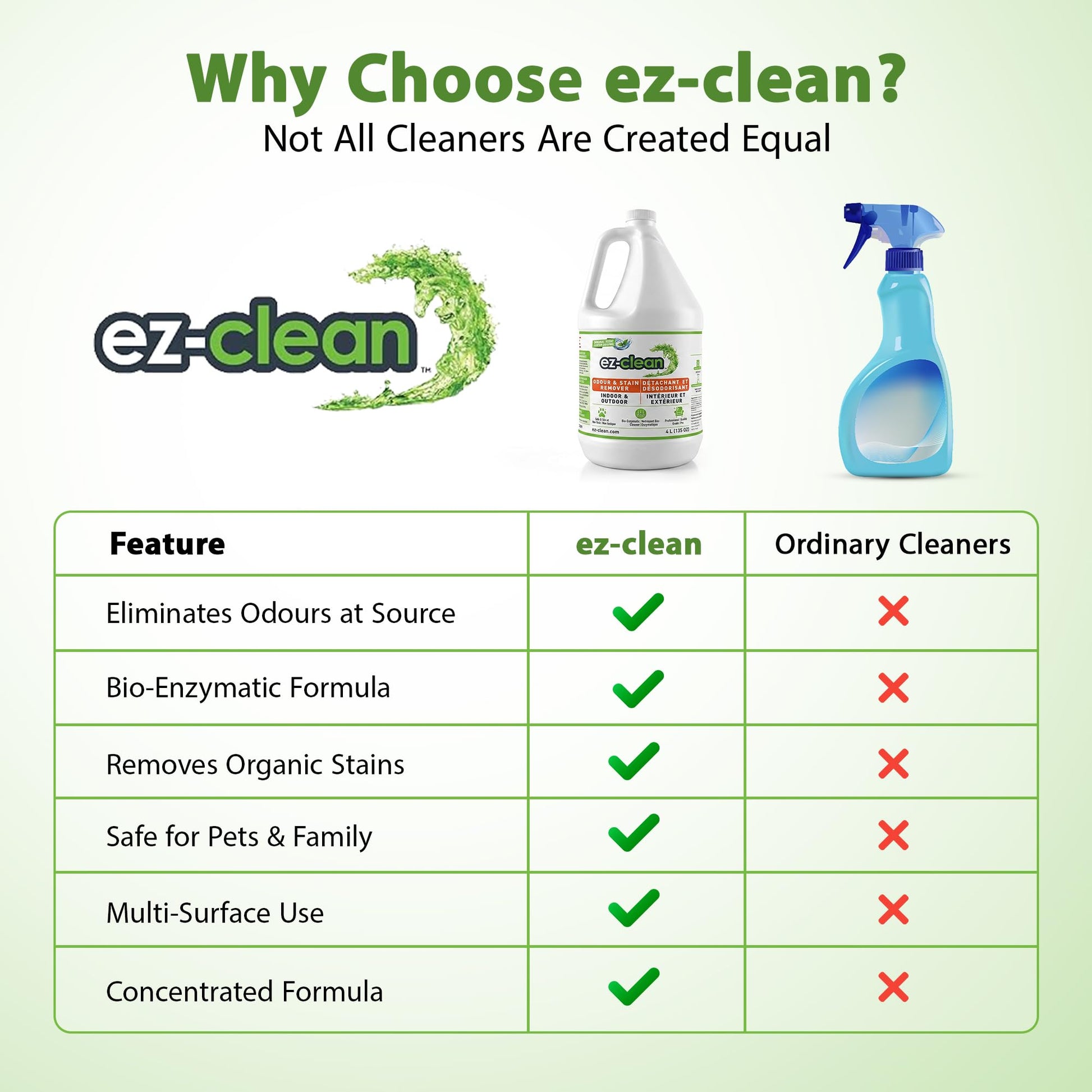 ez-clean Advanced Odor Remover- Highly Concentrated Bio Enzyme - Pet Odor Eliminator for Dog, Cat, and Small Animal Urine - Indoor & Outdoor Use for Any Organic Spills (4L jug)