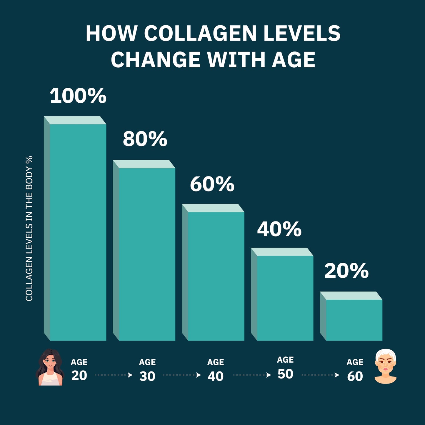 Premium Multi Collagen Peptides Capsules 3000mg - Types I, II, III, V, X To Support Skin, Hair, Nails & Bones - Helps Maintain Strong Joints, Ligaments, Muscles, & Digestive Health* - Hydrolyzed Collagen Supplement 180 Capsules - Available at All In One Marketplace Canada