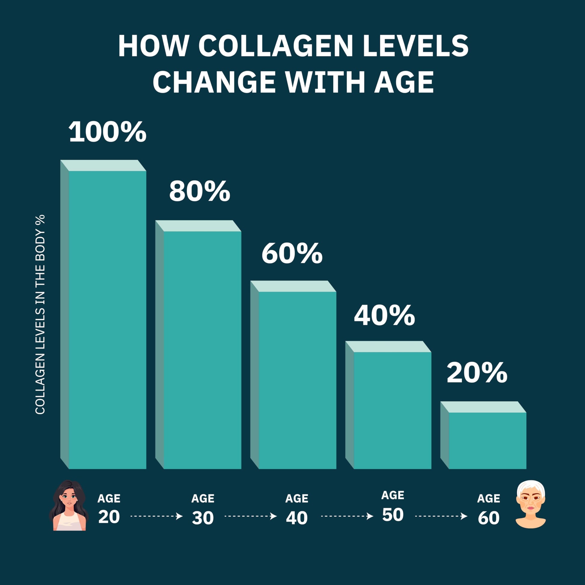 Premium Multi Collagen Peptides Capsules 3000mg - Types I, II, III, V, X To Support Skin, Hair, Nails & Bones - Helps Maintain Strong Joints, Ligaments, Muscles, & Digestive Health* - Hydrolyzed Collagen Supplement 180 Capsules - Available at All In One Marketplace Canada
