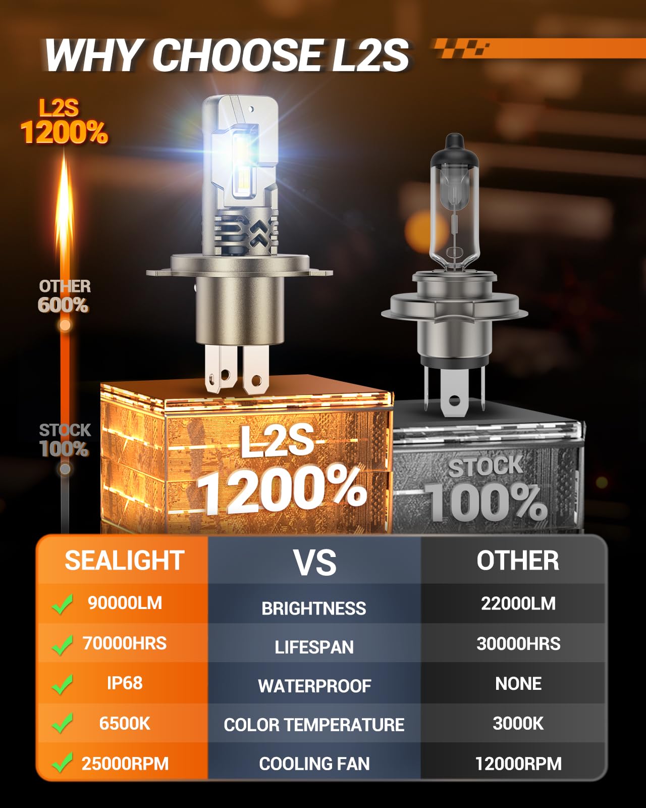 SEALIGHT 2026 Brightest H4/9003 LED Headlight Bulbs, 90,000LM 1200% Brighter, 6500K Cool White, 1:1 Size Wireless 9003 High and Low Beam, Plug and Play Halogen Replacement Conversion Kit, Pack of 2
