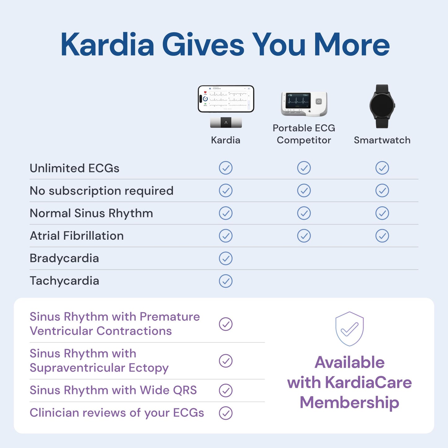 KardiaMobile 1-Lead ECG Monitor, Health Canada Licensed Heart Monitor, Detects Normal Sinus Rhythm, AFib & Arrhythmias, Results in 30 Seconds