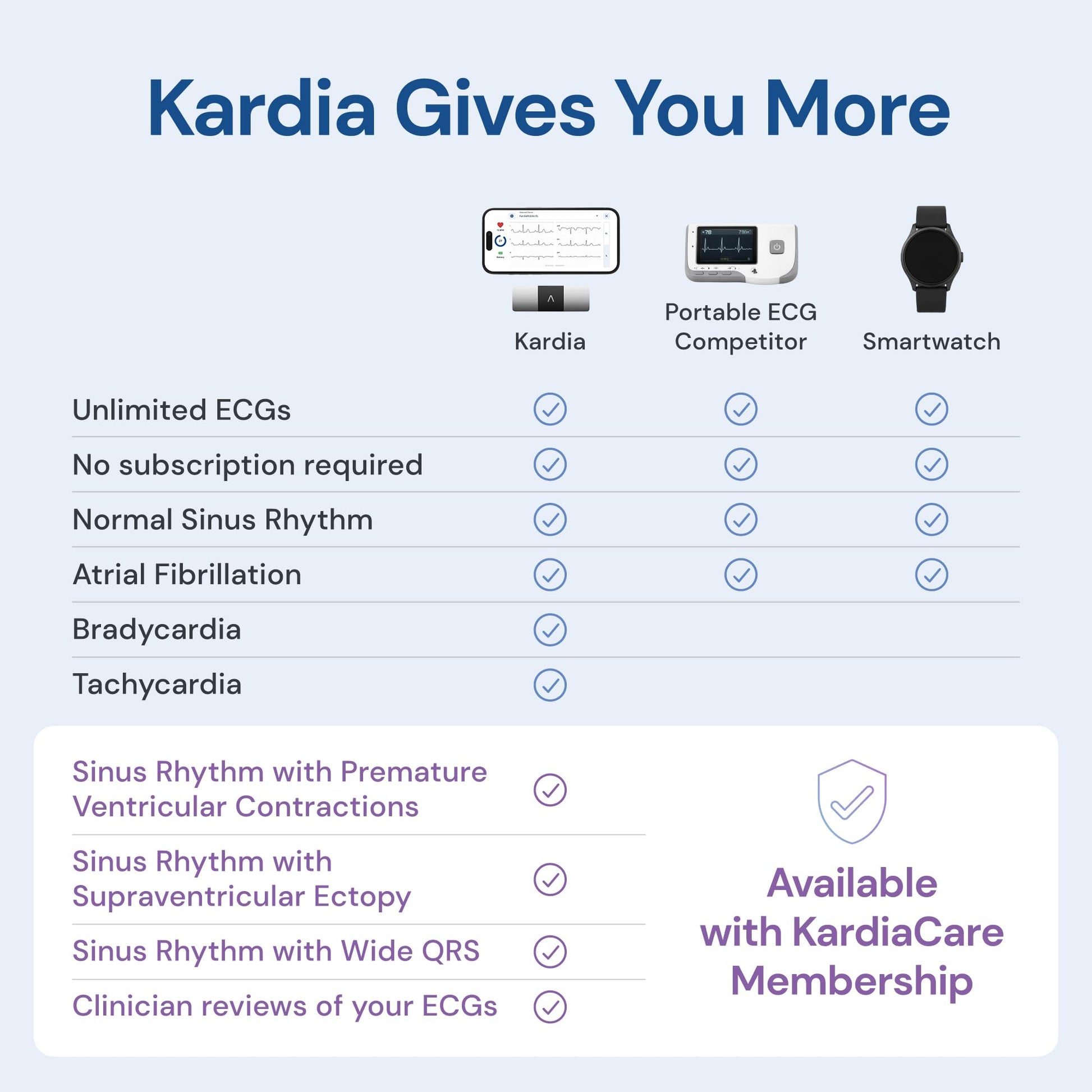 KardiaMobile Six-Lead Personal ECG Monitor - Detect AFib from Home - by AliveCor - Available at All In One Marketplace Canada
