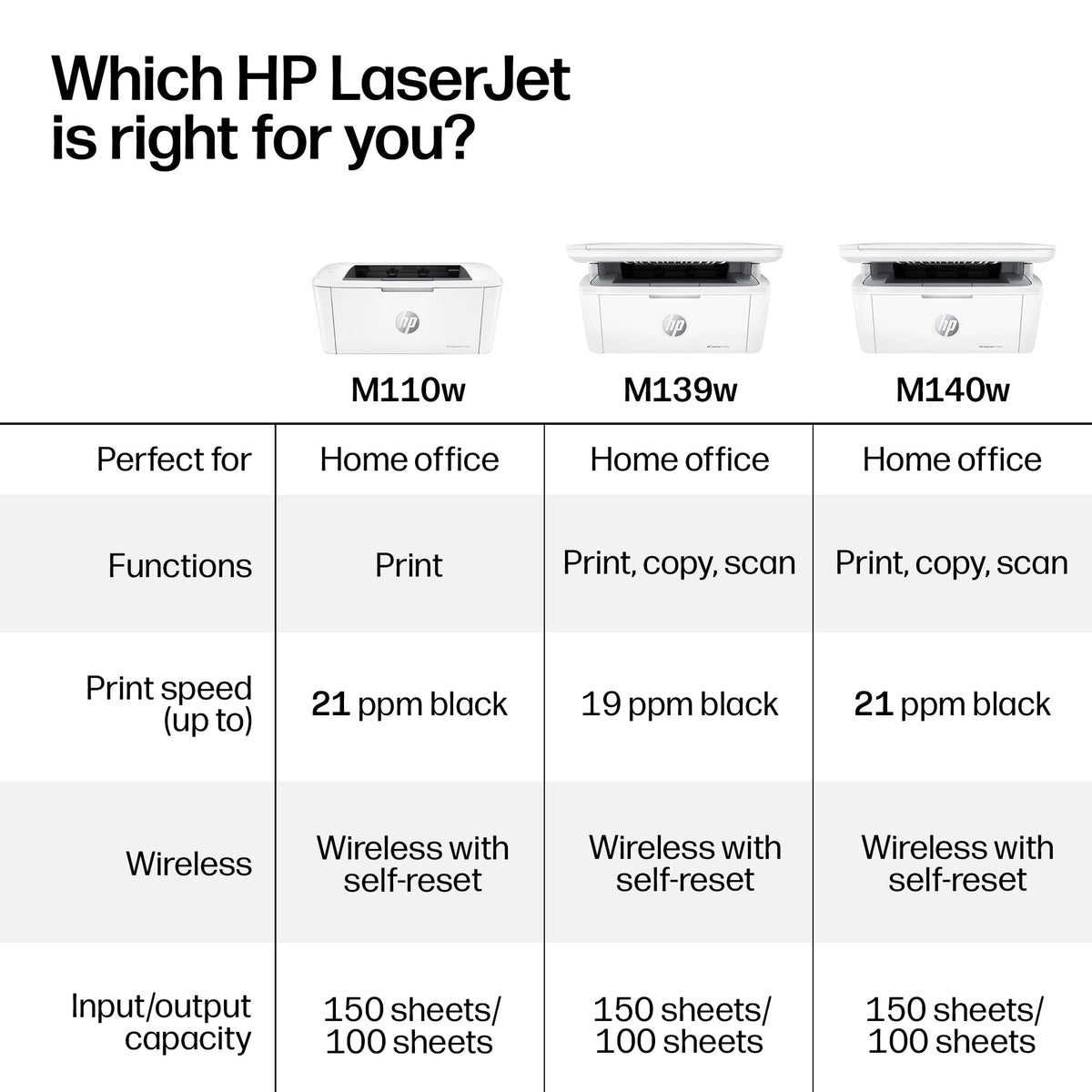 HP LaserJet MFP M139w Wireless All-in-One Laser Printer, Scanner (7MD70F)