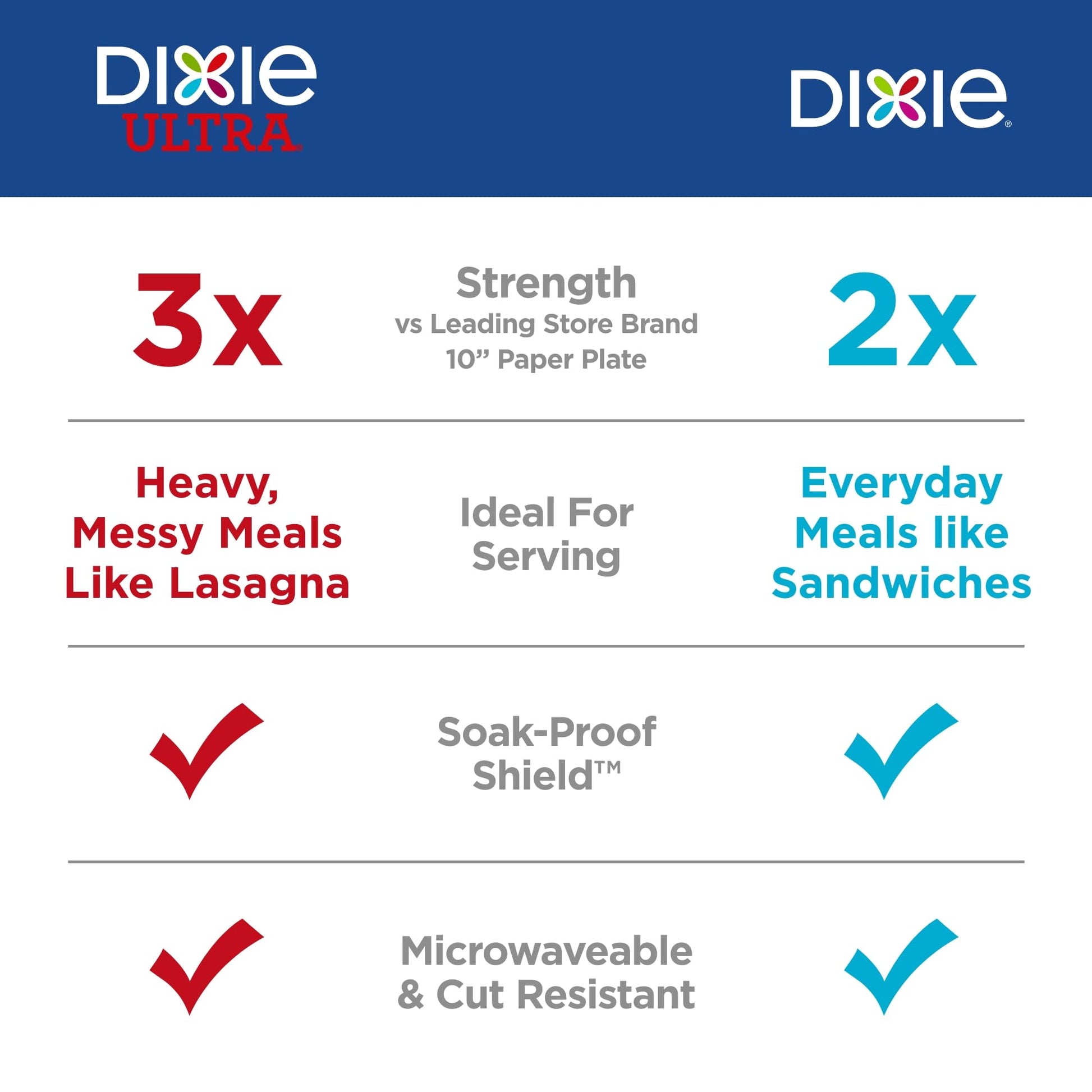 Dixie Large Paper Plates, 10 Inch, 150 Count, 2X Stronger, Microwave-Safe, Soak-Proof, Cut Resistant, Disposable Plates for Everyday Breakfast, Lunch, & Dinner Meals Dixie