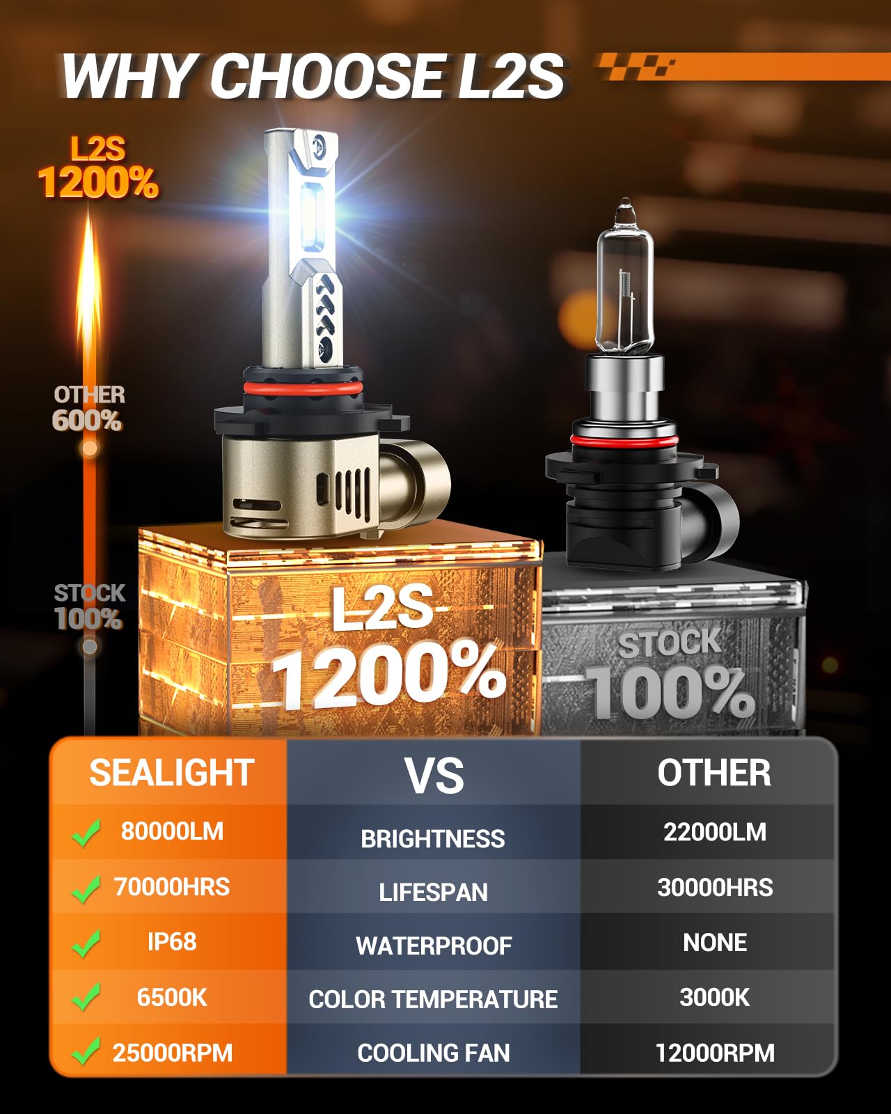 SEALIGHT 2026 Brightest 9005 HB3 LED Headlight Bulbs, 80,000LM 1200% Brighter, 6500K Cool White, 1:1 Halogen Size Wireless, 3 Min Plug and Play Halogen Replacement Conversion Kit, Pack of 2