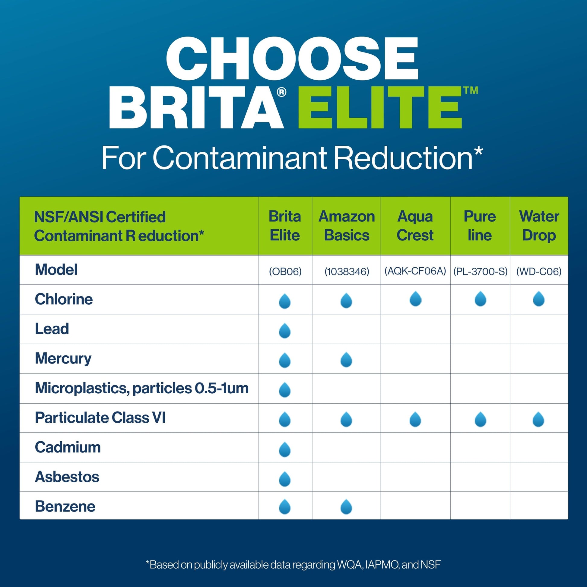 Brita Elite Replacement Filter, Reduces 30+ contaminants While Keeping Healthy Minerals, WQA Certified to Reduce Lead, Microplastics, Chromium and Chlorine, Lasts 6 Months, 4 Count