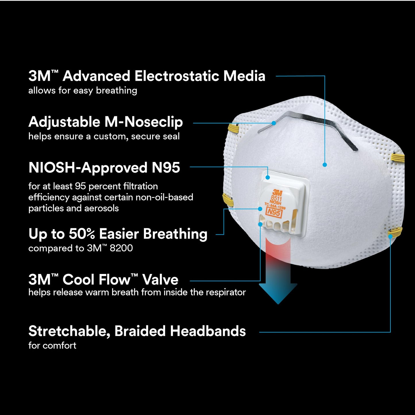 3m Pro Paint Sanding Vented Respirators, 8511, 10 Masks (n95) - Available at All In One Marketplace Canada