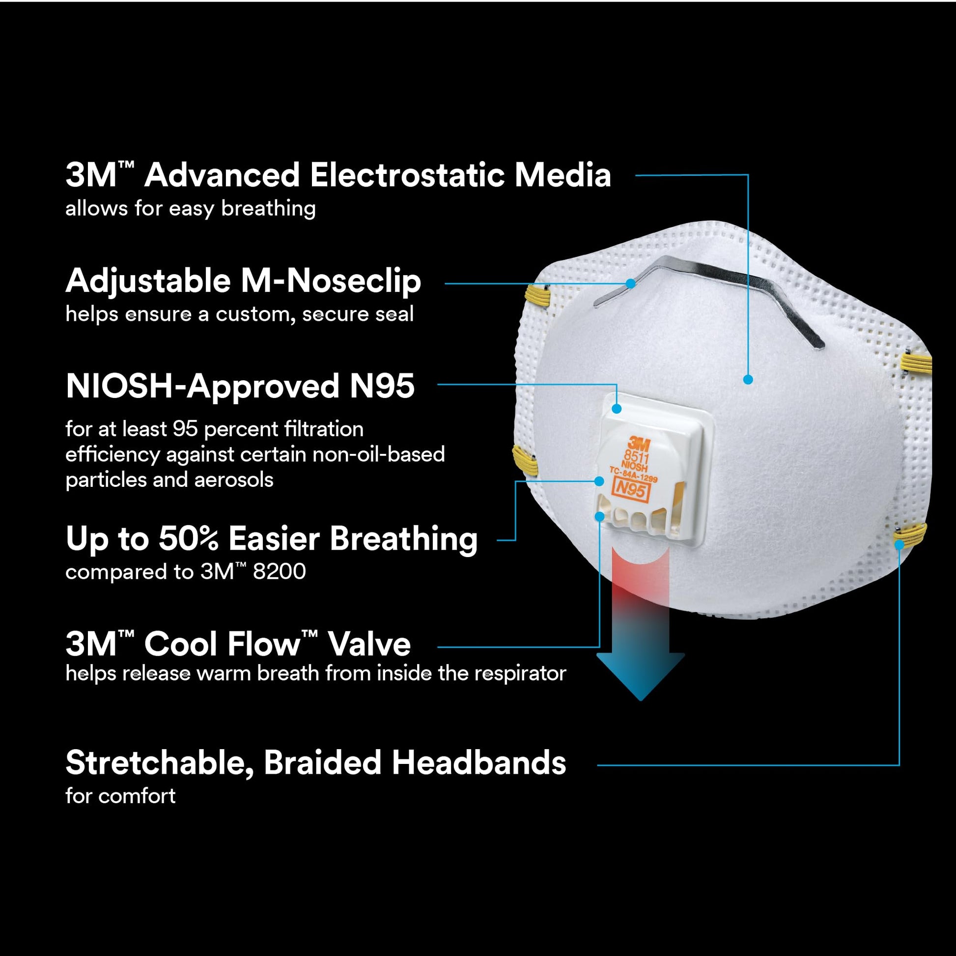 3m Pro Paint Sanding Vented Respirators, 8511, 10 Masks (n95) - Available at All In One Marketplace Canada