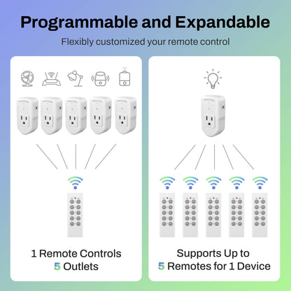 BN-LINK Wireless Remote Control Electrical Outlet Switch for Lights, Fans, Christmas Lights, Small Appliance, Long Range White 10A/1200W,2 Remote + 5 Outlet 🍁 All In One Marketplace Canada