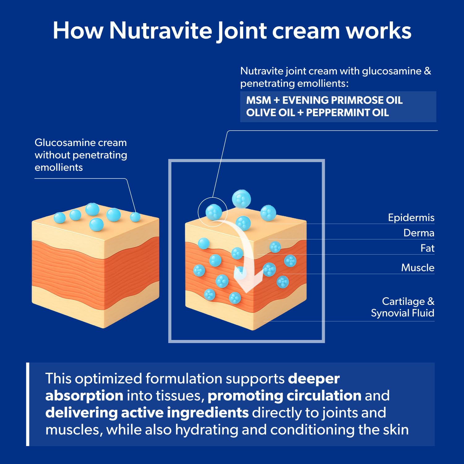 Cooling Arthritis Pain Relief Cream – Non-Greasy & Fast Absorbing Joint Cream with Glucosamine, MSM, Turmeric, Camphor & Menthol. For Joints, Muscles, Hands, Knees, Neck & Back. Made in Canada. - Available at All In One Marketplace Canada
