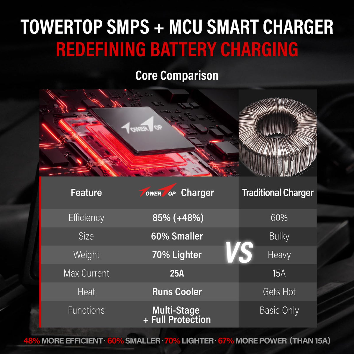 TowerTop 2/10/25 Amp 12V Smart Car Battery Charger, Fully Automatic Battery Maintainer with Engine Start, Auto Desulfator, Battery Repair, Winter Mode, for AGM, STD, Gel, Deep Cycle Batteries（Red） 🍁 All In One Marketplace Canada