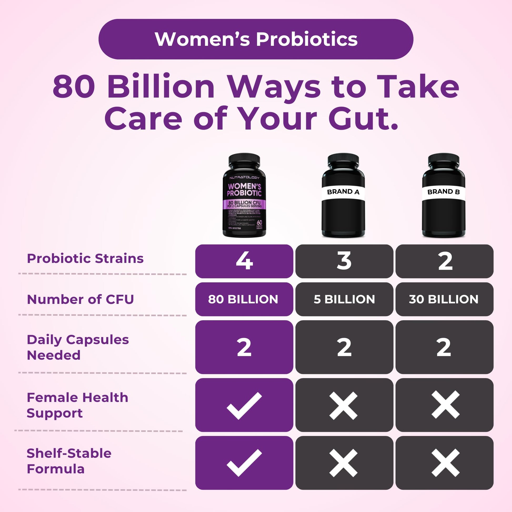 Nutratology® Probiotics for Women | Canadian-Made | 40 Billion CFUs per Capsule | Bloating Relief & Digestion | 4 Strains of Women's Probiotic for Gut Health | 60 Capsules
