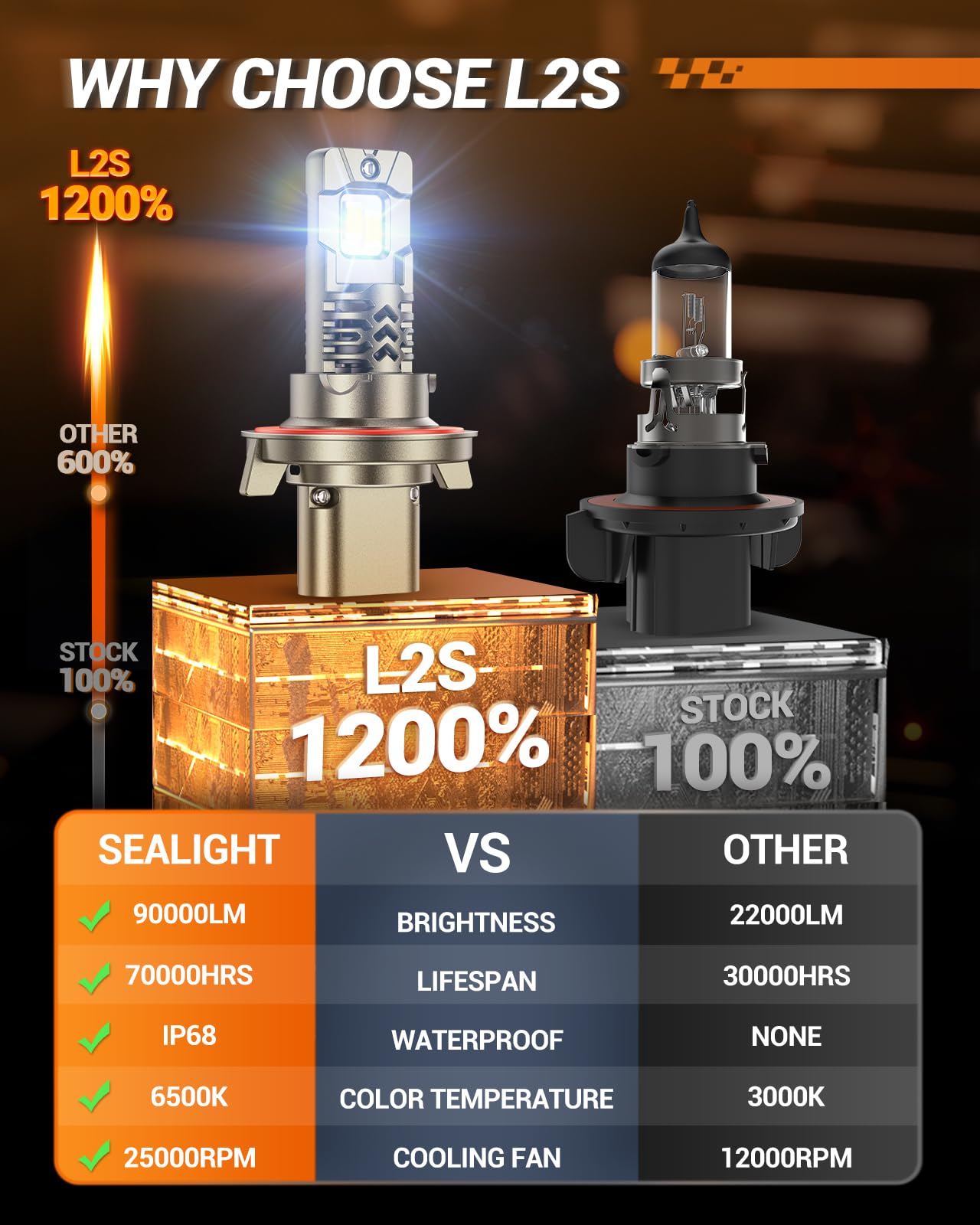SEALIGHT 2026 Brightest H13 9008 LED Headlight Bulbs, 90,000LM 1200% Brighter, 6500K Cool White, 1:1 Halogen Size Wireless, 3 Min Plug and Play Halogen Replacement Conversion Kit, Pack of 2
