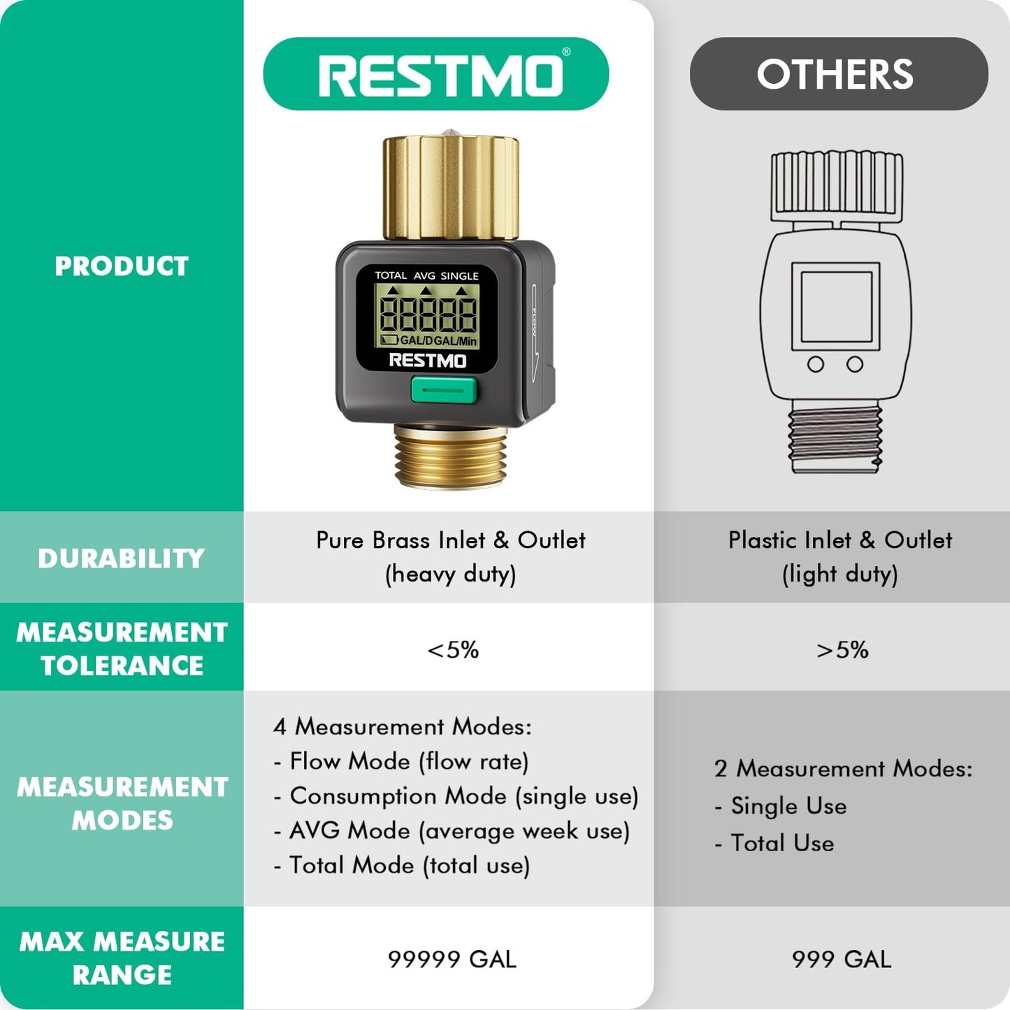 RESTMO Water Flow Meter, Pure Brass Inlet & Outlet | 4 Measure Modes | Display Gallon/Liter Usage and Flow Rate | Ideal to Outdoor Garden Hose, Lawn Sprinkler Watering, RV Water Tank Filling