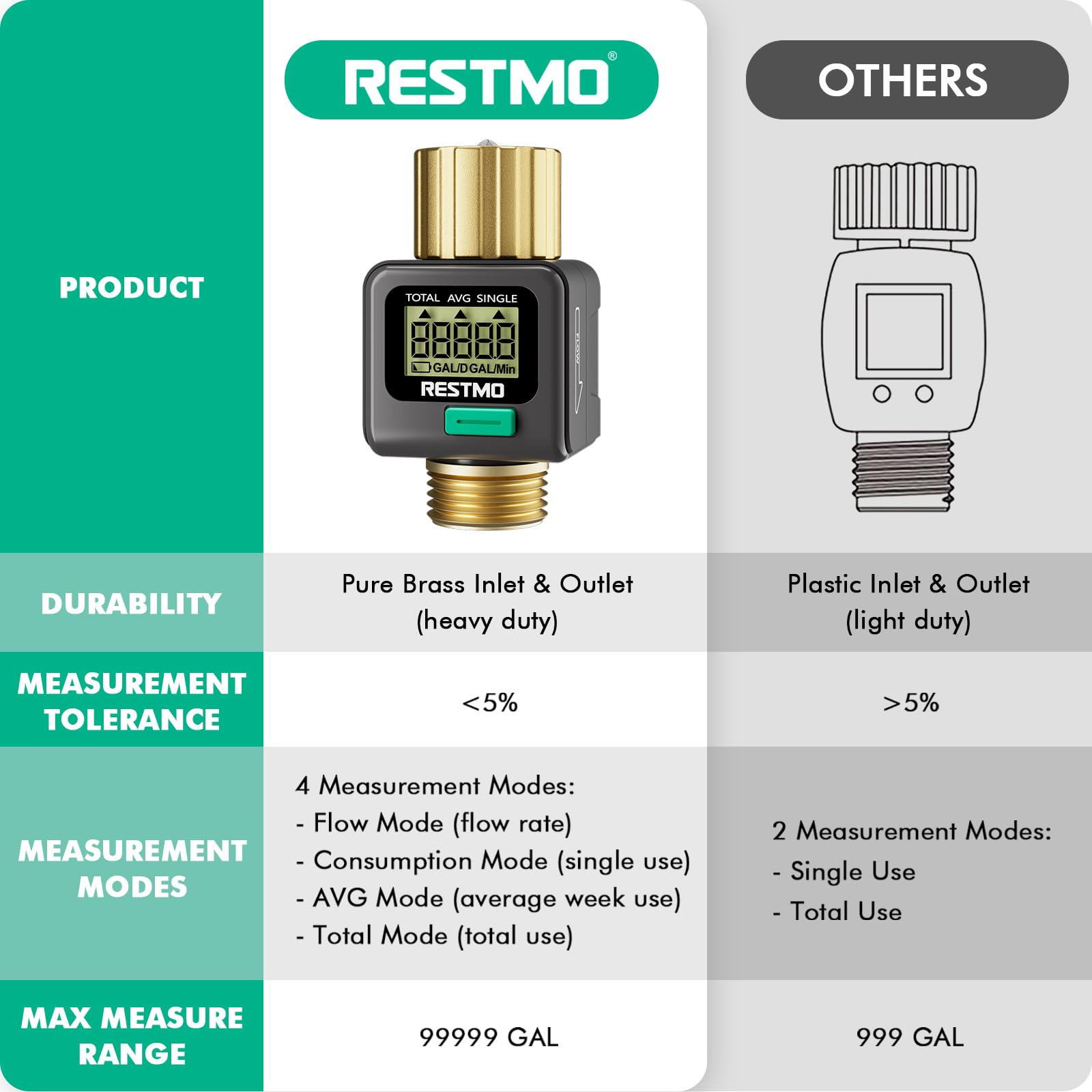 RESTMO Water Flow Meter, Pure Brass Inlet & Outlet | 4 Measure Modes | Display Gallon/Liter Usage and Flow Rate | Ideal to Outdoor Garden Hose, Lawn Sprinkler Watering, RV Water Tank Filling