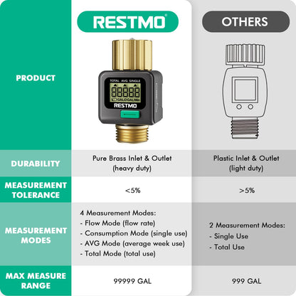 RESTMO Water Flow Meter, Pure Brass Inlet & Outlet | 4 Measure Modes | Display Gallon/Liter Usage and Flow Rate | Ideal to Outdoor Garden Hose, Lawn Sprinkler Watering, RV Water Tank Filling