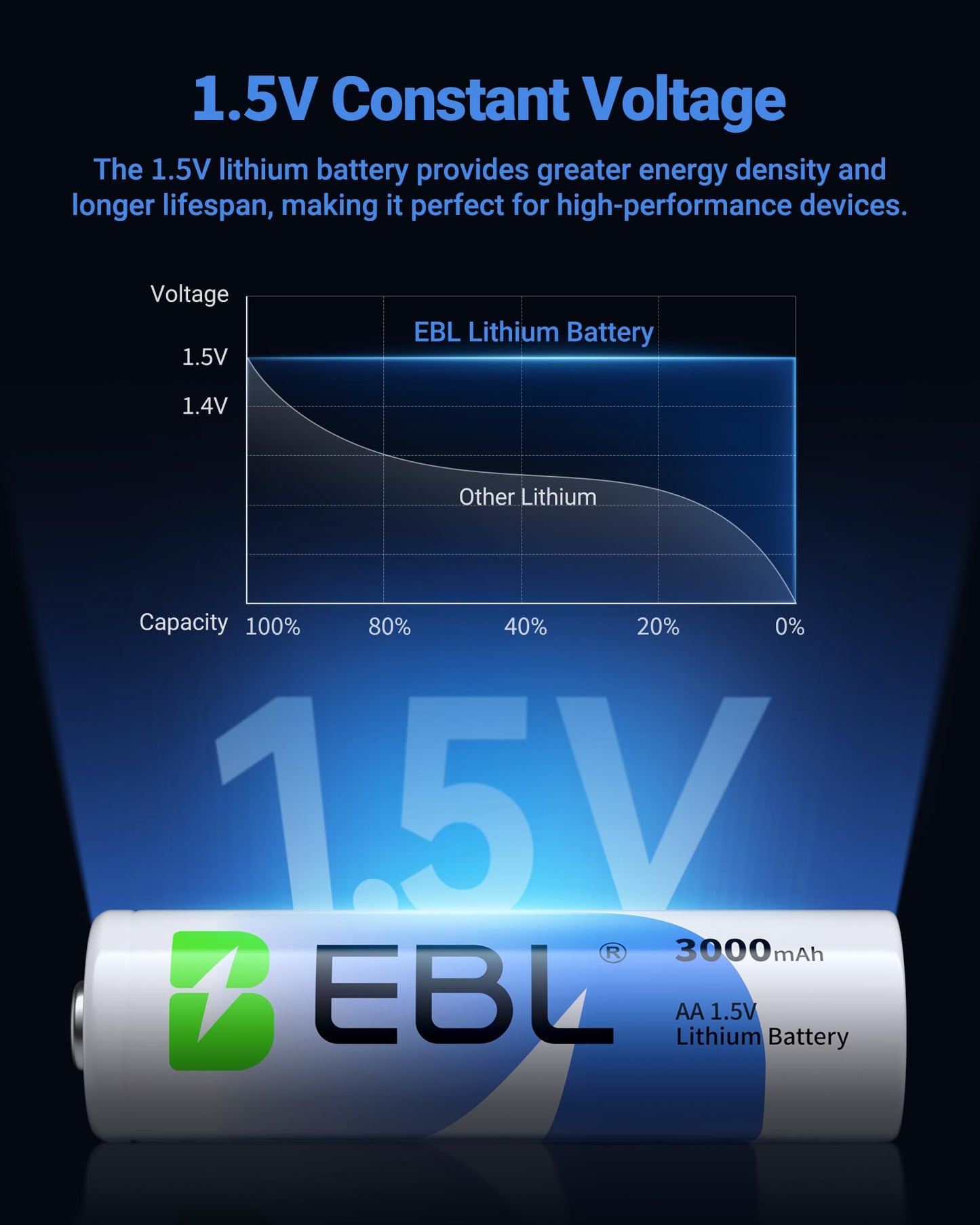 EBL 16 Counts AA Batteries 1.5V Constant Voltage Long Lasting AA Lithium Battery for Blink Camera Toys Flashlight
