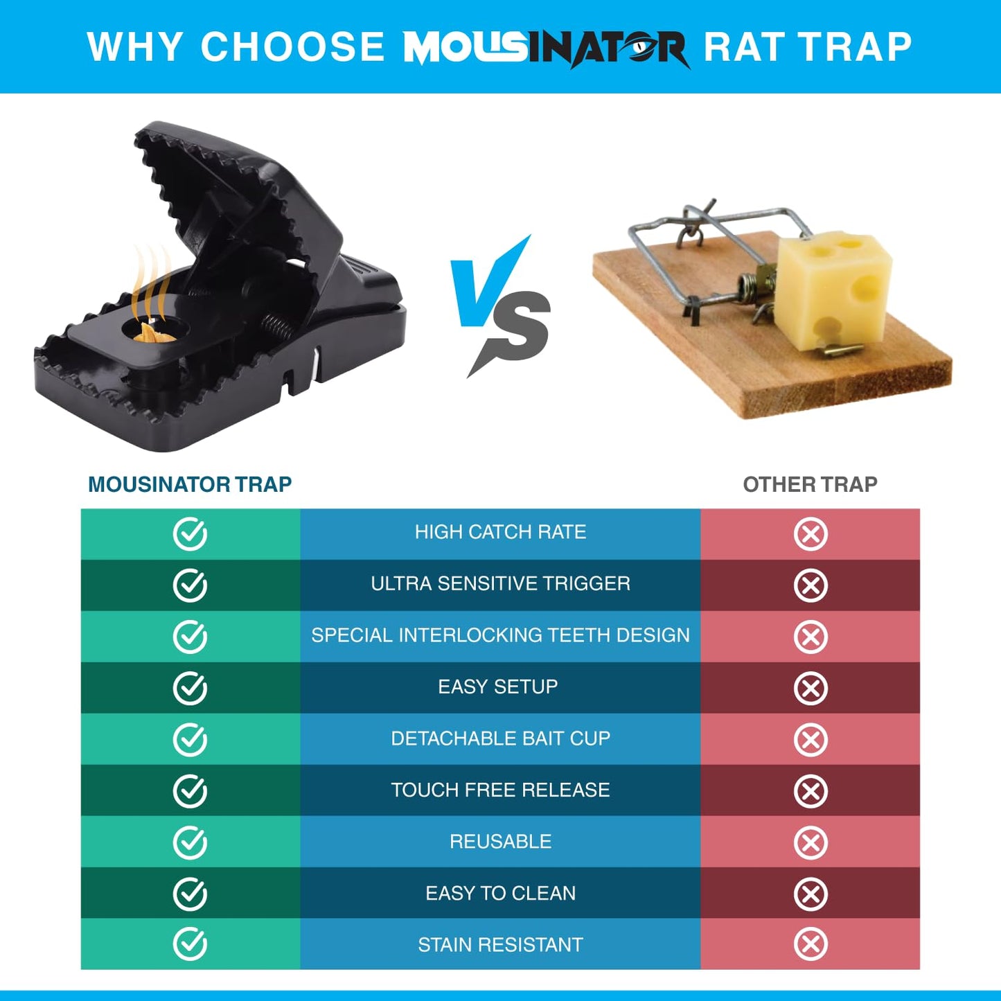 MOUSINATOR Rat Trap | 6-Pack | Large Rat Snap Traps for Indoor and Outdoor Use | Easy to Set | Safe and Reusable Design | Easy to Clean | Effective Powerful Large Mouse Trap that Works Instantly - Available at All In One Marketplace Canada