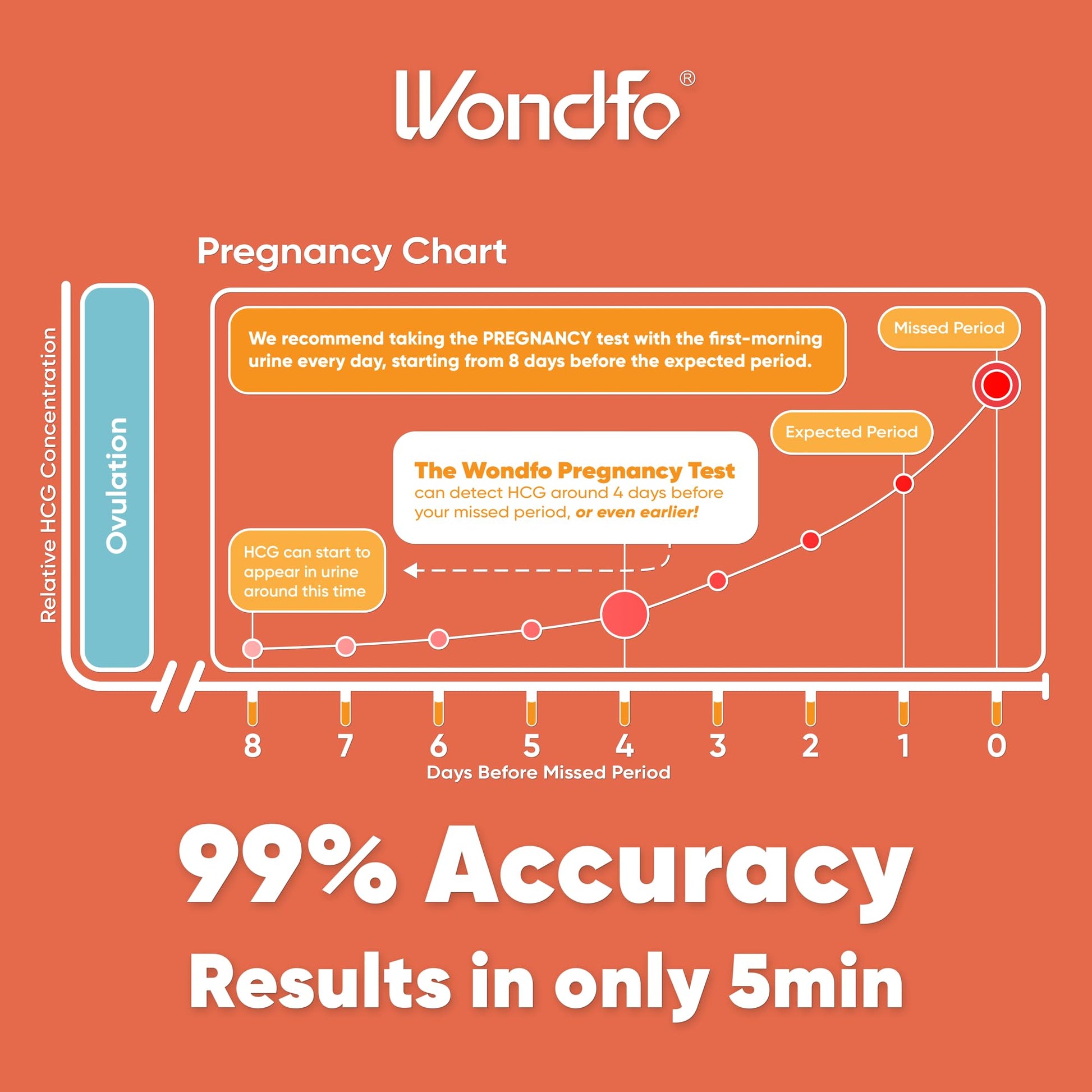 Wondfo 50 Ovulation and 20 Pregnancy Test Strips Kit - Highly Sensitive and Fast at Home Self-Checking Fertility Predictor Kit, Pack of 70 - Available at All In One Marketplace Canada