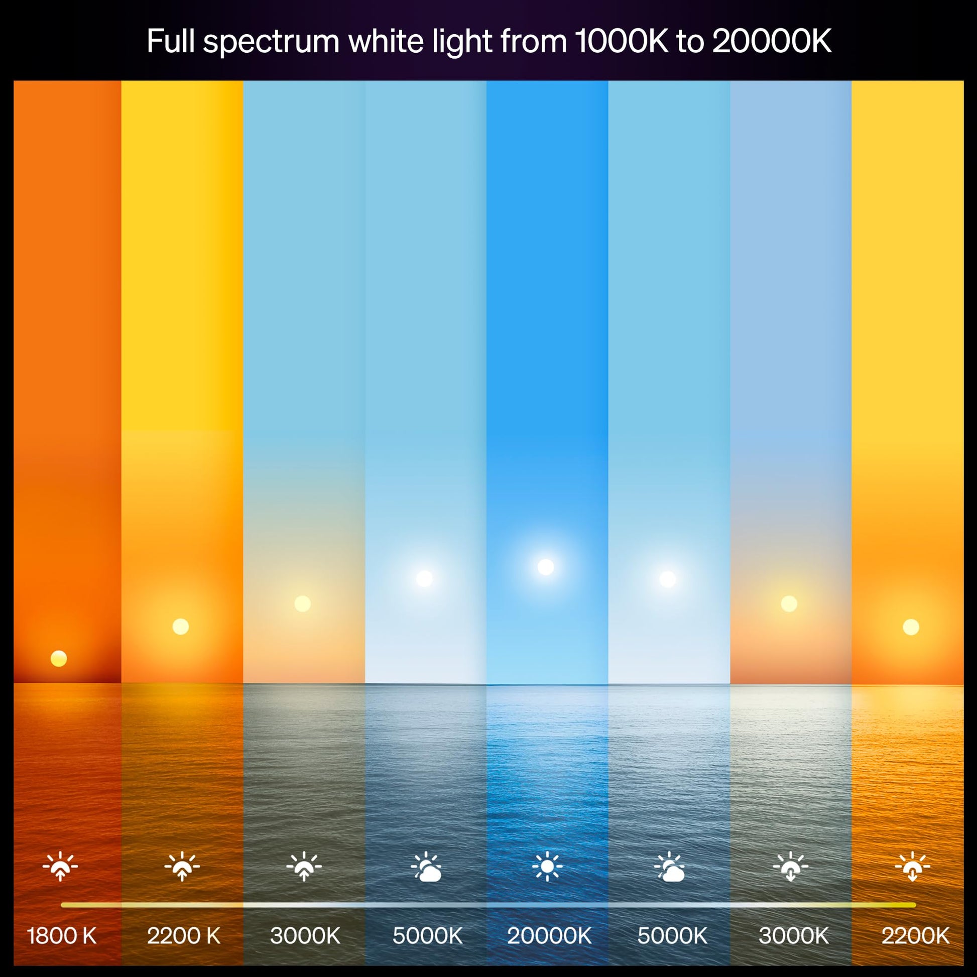 Philips Hue Smart LED A19 Bulb, White and Color Ambiance, E26 Base, 9.5W, Full Spectrum Light 1000K-20000K, 1100 Lumens, Dimmable, Works with Alexa, Google Assistant, and Apple Home, 1 Pack Philips Hue