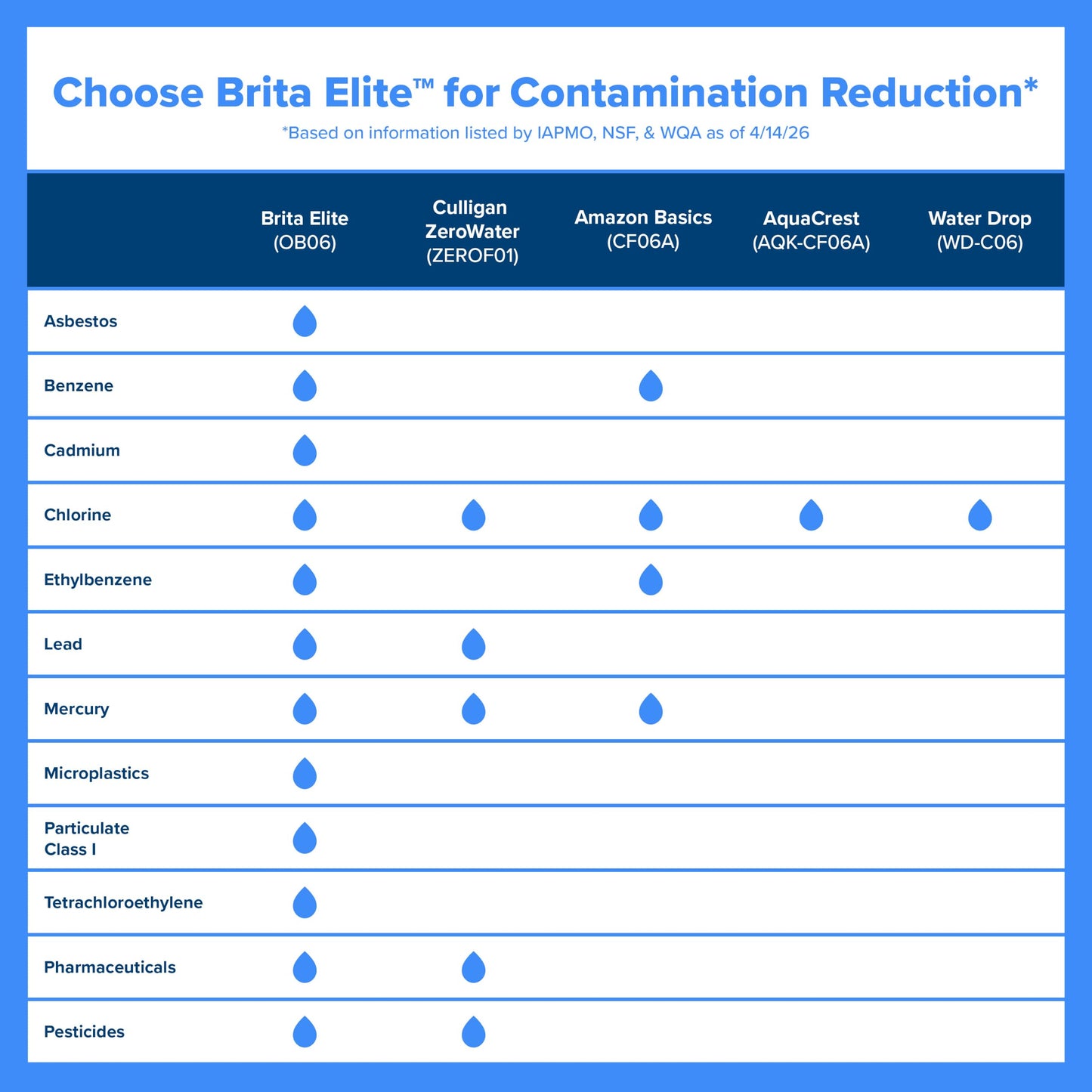 Brita 10 Cup Elite Filter Pitcher with Smart Light Indicator, Reduces 30+ Contaminants including Lead and Microplastics, Filter lasts 6 months, Tahoe, Black 🍁 All In One Marketplace Canada