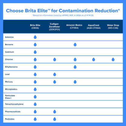 Brita 10 Cup Elite Filter Pitcher with Smart Light Indicator, Reduces 30+ Contaminants including Lead and Microplastics, Filter lasts 6 months, Tahoe, Black 🍁 All In One Marketplace Canada
