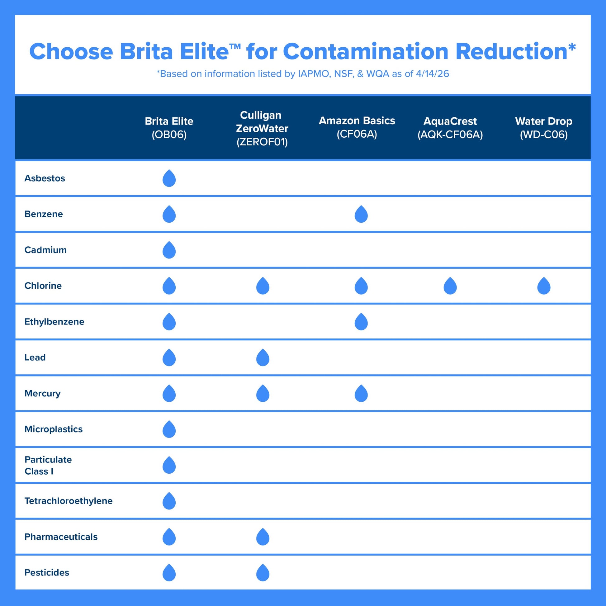 Brita 6 Cup Elite Filter Pitcher with Smart Light Indicator, Reduces 30+ Contaminants including Lead and Microplastics, Filter lasts 6 months, Metro, White BRITA