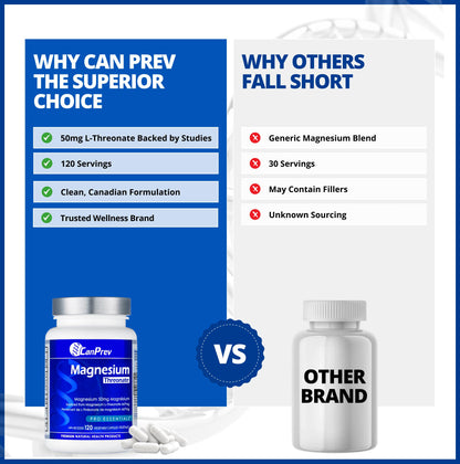 CanPrev Magnesium L-Threonate 50mg, 120 Capsules 120-Day Supply - Optimal Absorption Formula for Improve Sleep, Muscle Function, Maintain Healthy Electrolyte Balance - Vegan, Non-GMO and Gluten-Free - Available at All In One Marketplace Canada