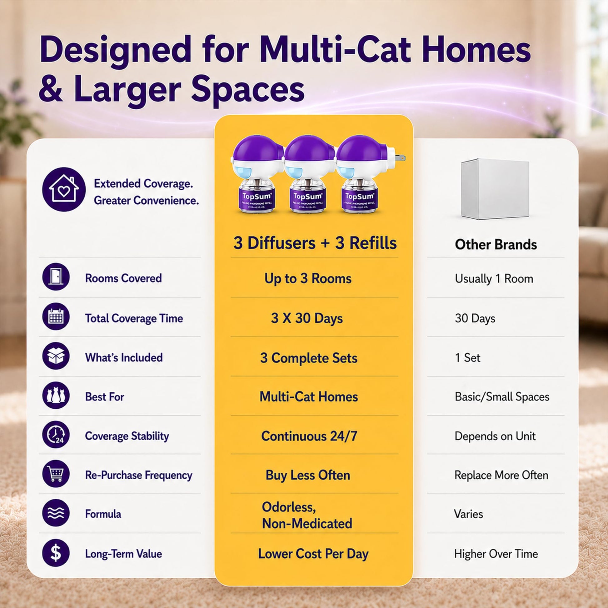 TopSum Cat Pheromone Diffuser: Cat Calming Diffuser for Spraying, Scratching, Excessive Meowing & Multi-Cat Homes, Ideal for Cats Alone at Home - VHP Registered NN.Z4H1 (3 Diffusers+3 Refills)