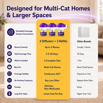 TopSum Cat Pheromone Diffuser: Cat Calming Diffuser for Spraying, Scratching, Excessive Meowing & Multi-Cat Homes, Ideal for Cats Alone at Home - VHP Registered NN.Z4H1 (3 Diffusers+3 Refills)